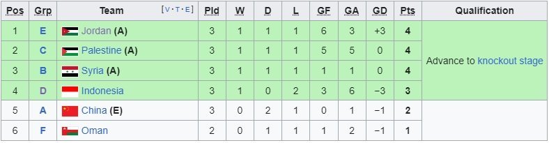 Klasemen terkini peringkat tiga terbaik Piala Asia 2023 (c) Ist
