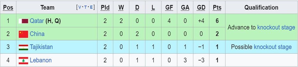 Klasemen sementara Grup A Piala Asia 2023. (c) Wikipedia