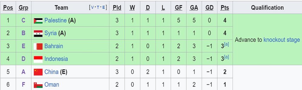 Klasemen sementara peringkat tiga terbaik Piala Asia 2023. (c) Wikipedia