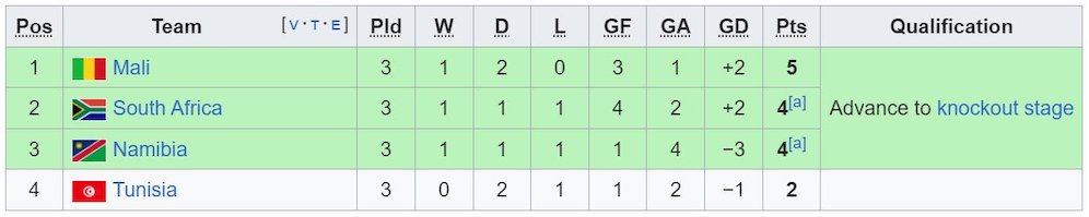 Klasemen Piala Afrika 2023 Grup E (c) Wikipedia