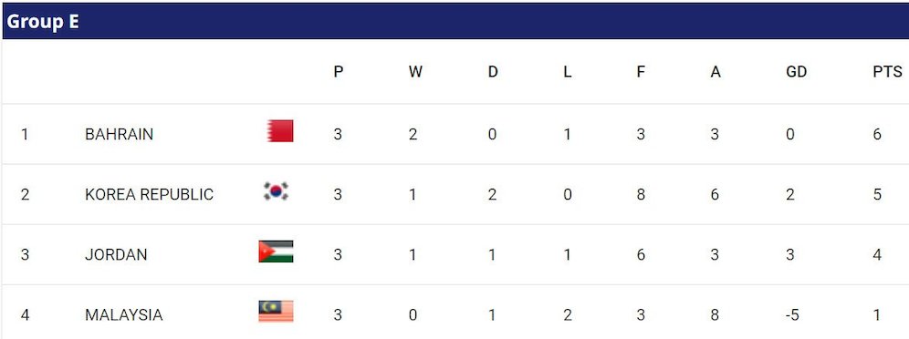 Klasemen Piala Asia 2023 Grup E (c) AFC