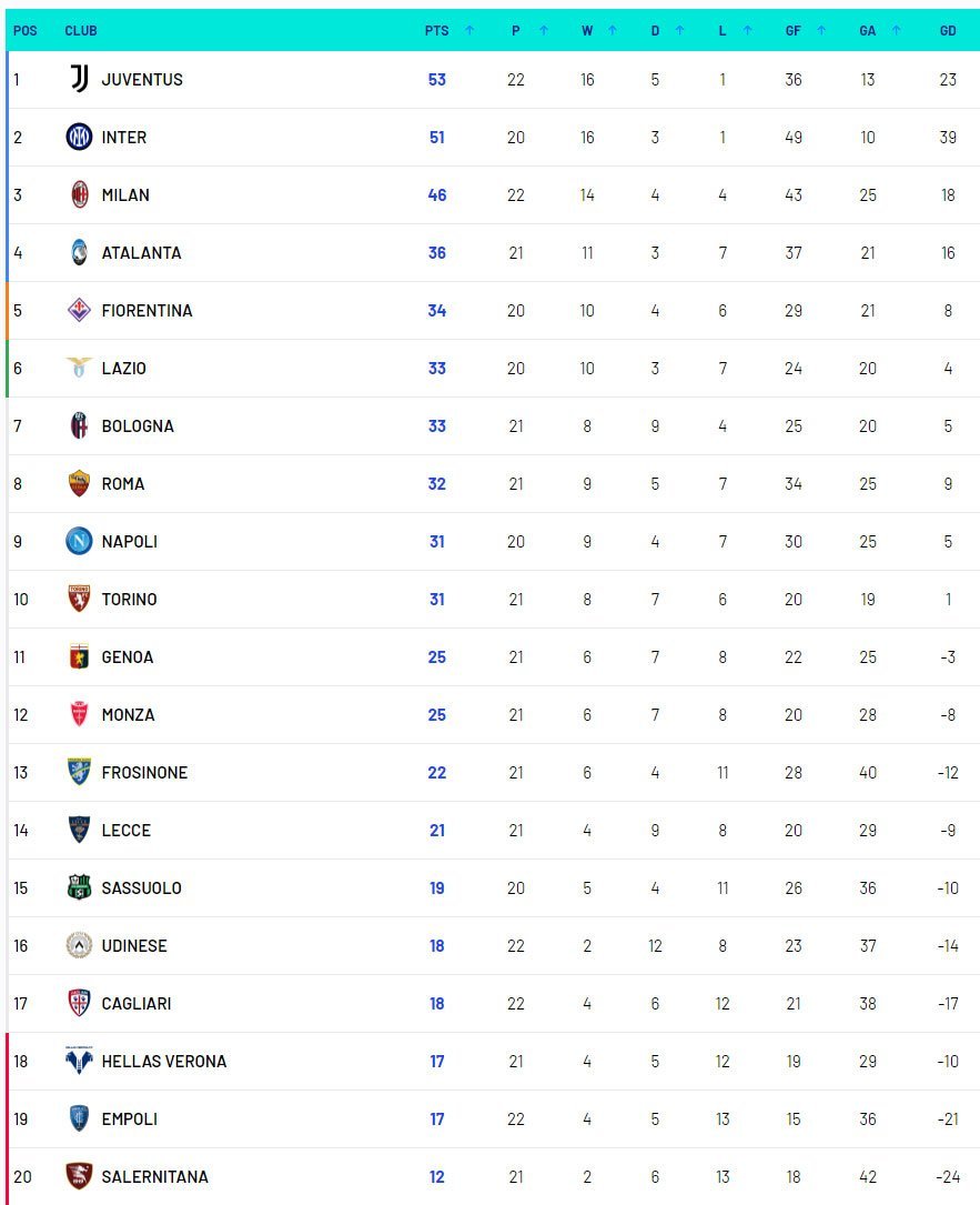 Klasemen sementara Serie A 2023/2024 (c) Lega Serie A