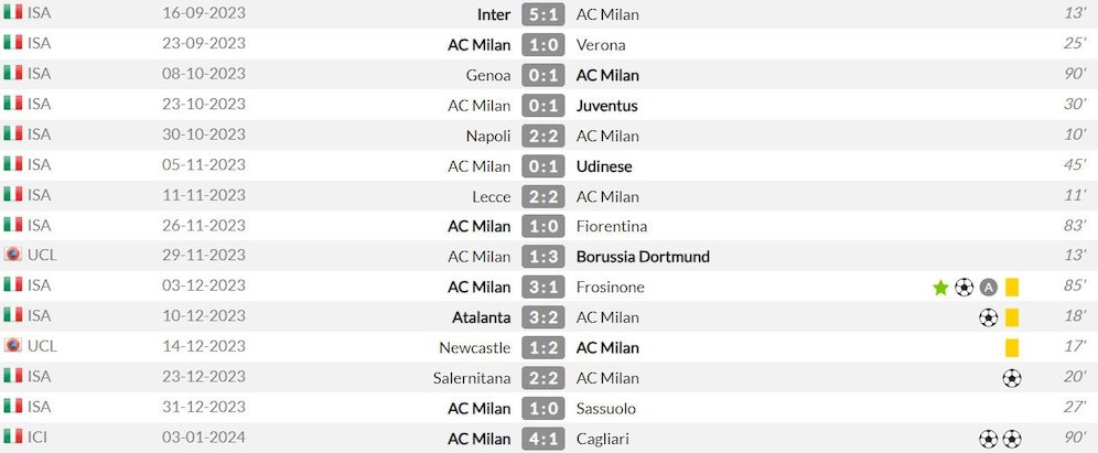 Luka Jovic di AC Milan sejauh ini (c) WhoScored