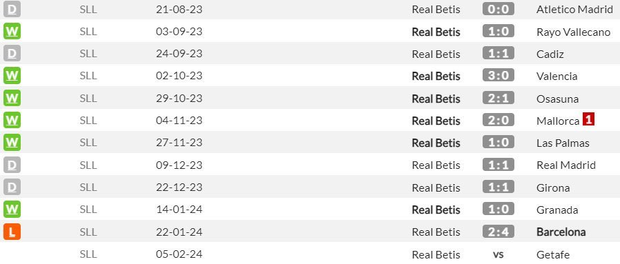 Laga-laga kandang Real Betis di La Liga musim ini (c) WhoScored