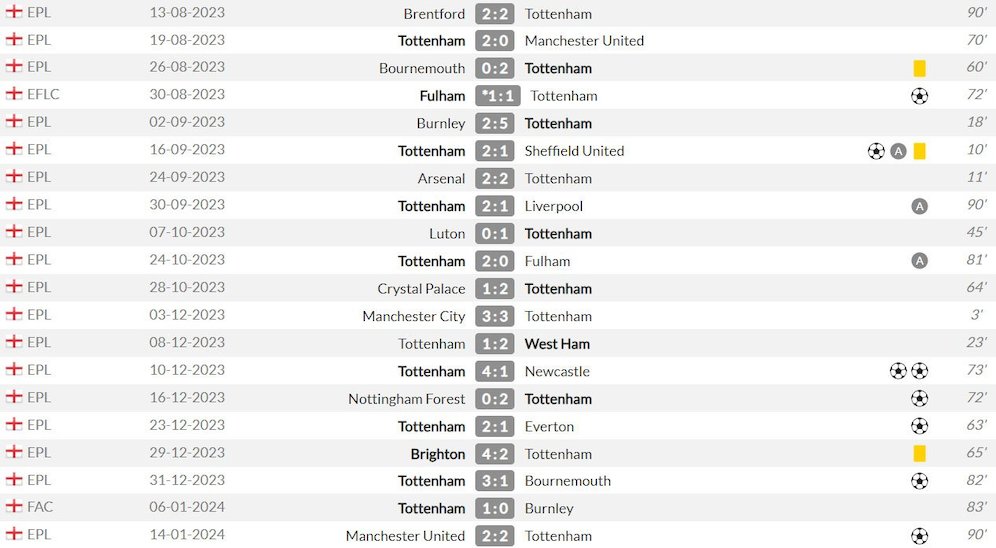 Penampilan Richarlison bersama Tottenham di semua kompetisi musim 2023/2024 sejauh ini (c) WhoScored