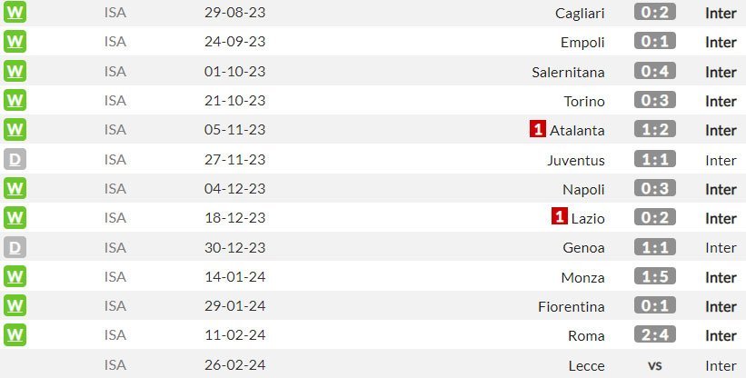 Laga-laga tandang Inter Milan di Serie A musim ini (c) WhoScored