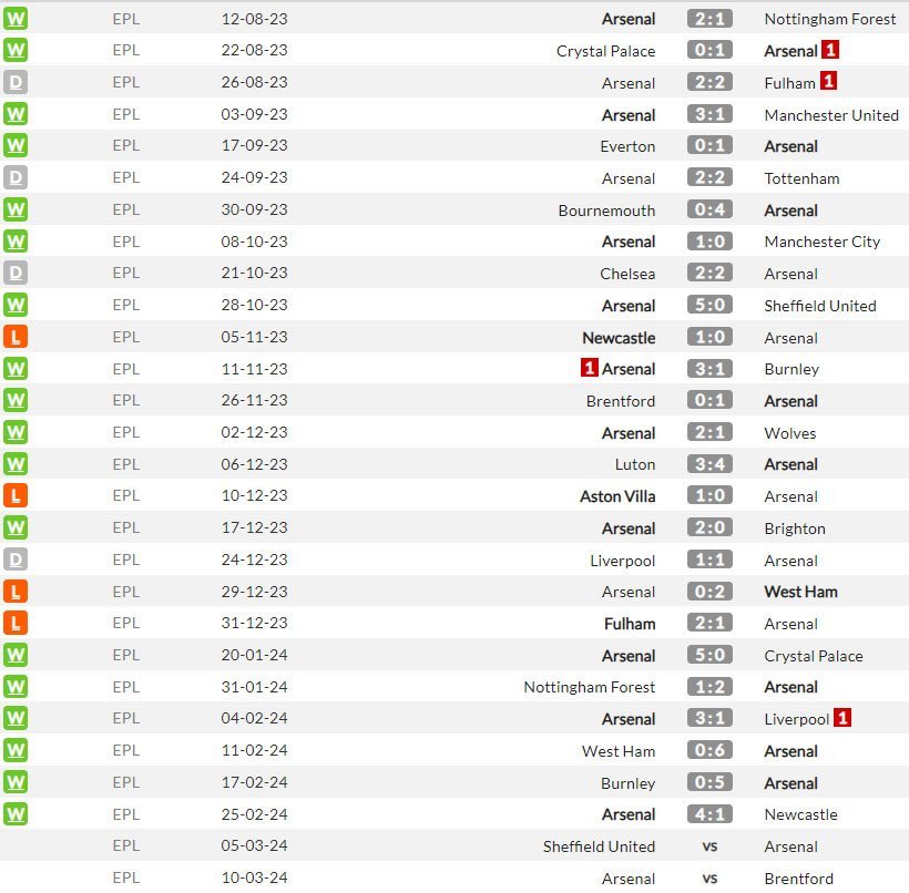 Hasil-hasil Arsenal di Premier League 2023/2024 sejauh ini (c) WhoScored