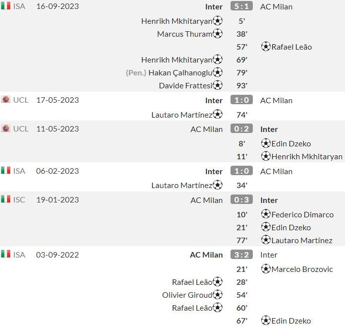 6 Derby della Madonnina terakhir di semua kompetisi (c) WhoScored