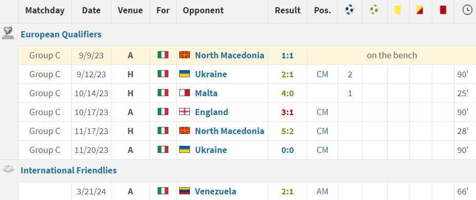 Statistik Davide Frattesi bersama Italia sejauh ini sejak dilatih Luciano Spalletti (c) Transfermarkt