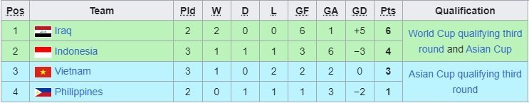 Klasemen sementara grup F Kualifikasi Piala Dunia 2026 Zona Asia (c) Ist