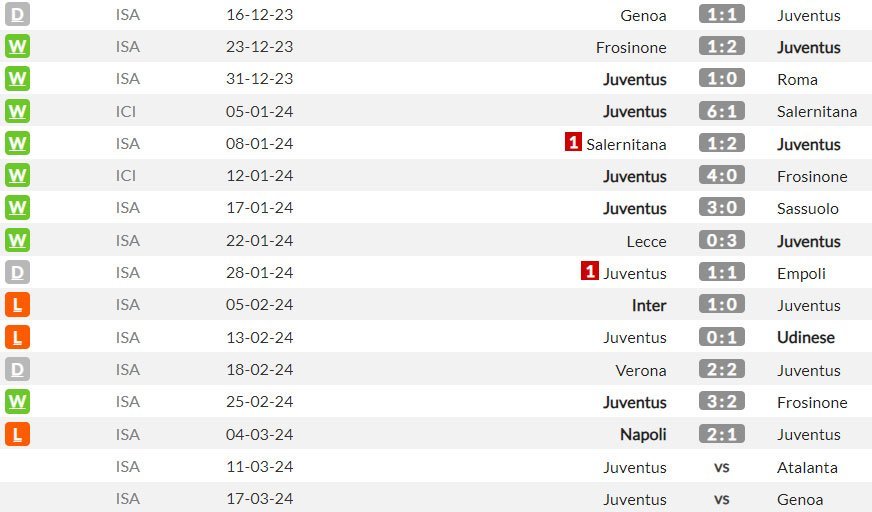 Beberapa pertandingan terakhir Juventus (c) WhoScored