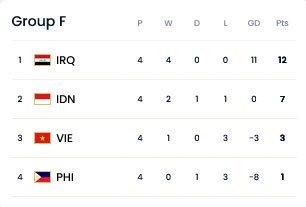 Klasemen Grup F Kualifikasi Piala Dunia 2026 (c) FIFA