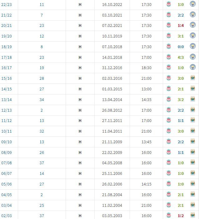 20 laga kandang terakhir Liverpool melawan Man City di Premier League (c) Transfermarkt