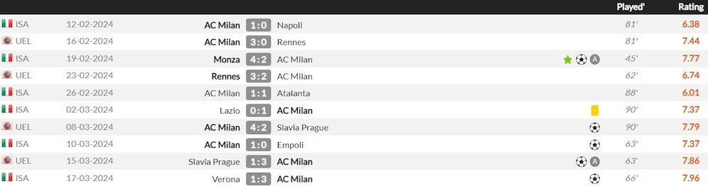 10 penampilan terakhir Christian Pulisic untuk AC Milan (c) WhoScored