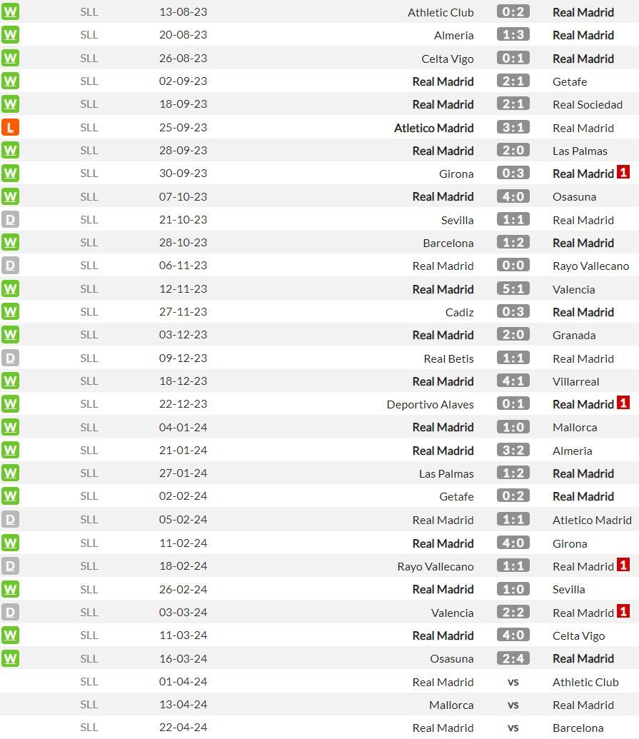 Hasil-hasil dan beberapa jadwal Real Madrid berikutnya di La Liga 2023/2024 (c) WhoScored