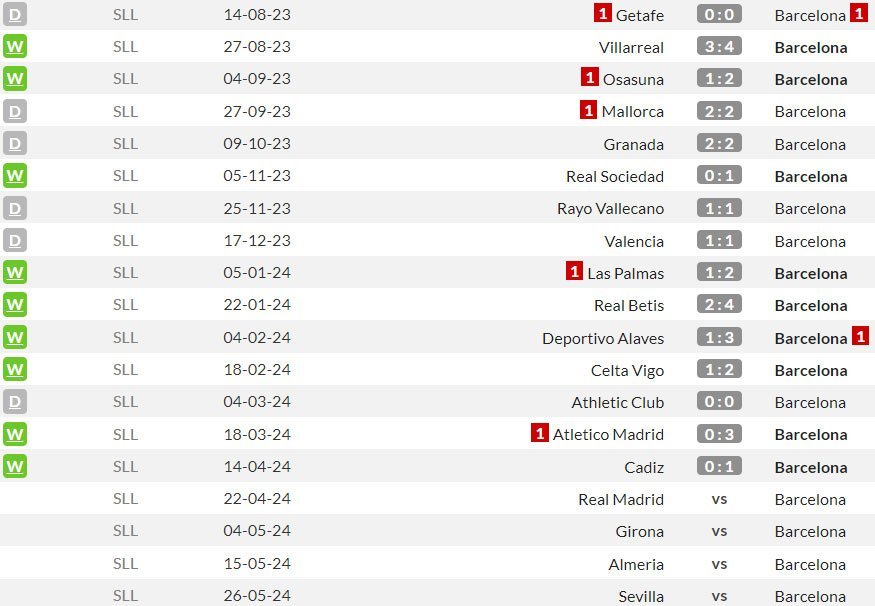Laga-laga tandang Barcelona di La Liga 2023/2024 (c) WhoScored