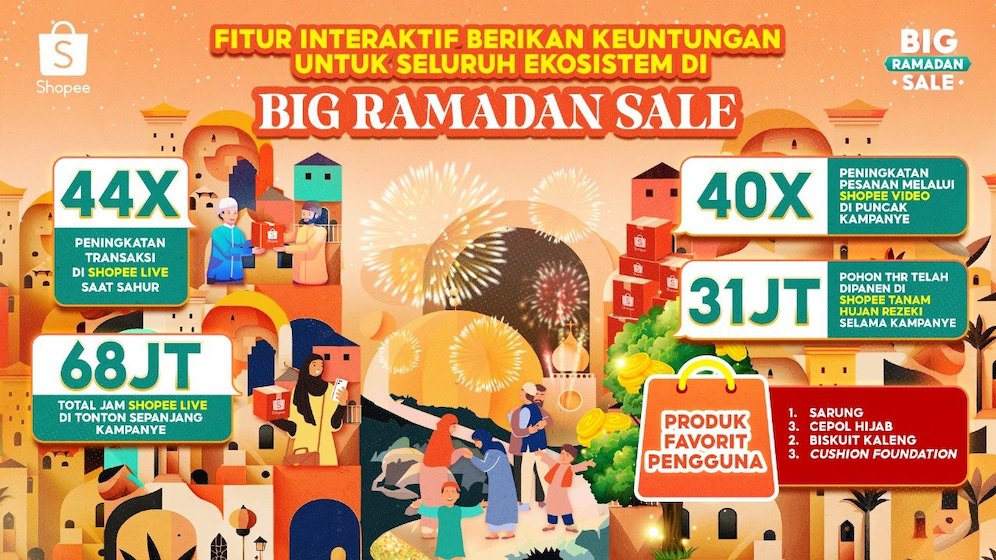 Sarung, Cepol Hijab, Biskuit Kaleng dan Makeup Cushion menjadi produk favorit pengguna di Shopee Live pada puncak kampanye. (c) Istimewa