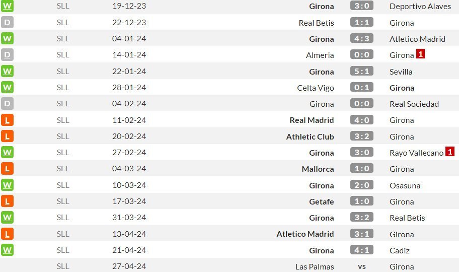 Beberapa pertandingan terakhir Girona di La Liga (c) WhoScored