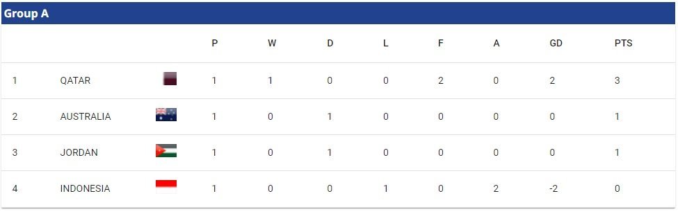 Klasemen Grup A Piala Asia U-23 2024 (c) Dok. AFC