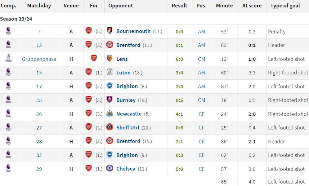Gol-gol Kai Havertz untuk Arsenal sejauh ini (c) Transfermarkt