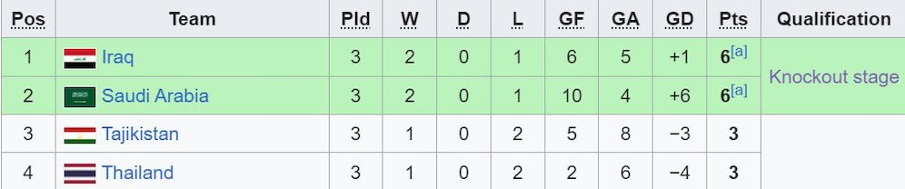Klasemen akhir Grup C Piala Asia U-23 2024. (c) Wikipedia