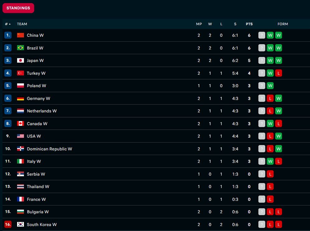 Klasemen sementara voli putri VNL 2024. (c) Flashscore