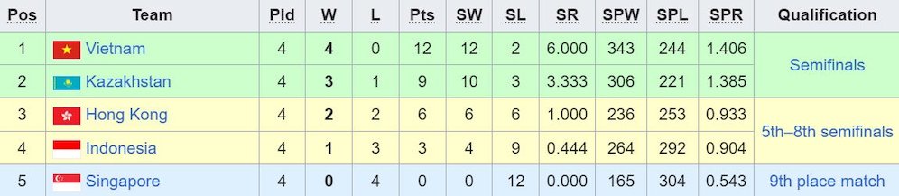 Klasemen akhir Pool B AVC Challenge Cup 2024 Putri. (c) Wikipedia