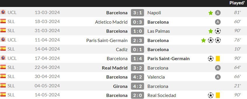 10 penampilan terakhir Raphinha untuk Barcelona (c) WhoScored