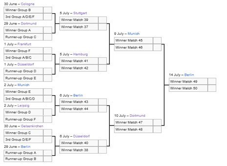 Bagan babak 16 Besar Euro 2024 (c) Wikipedia