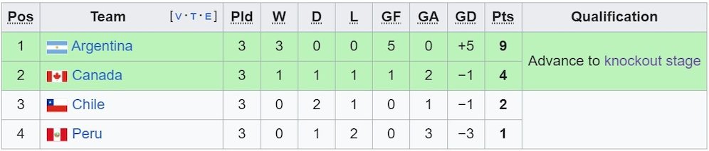 Klasemen Grup A Copa America 2024. (c) Wikipedia
