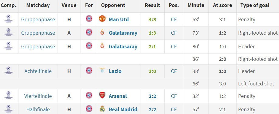 Gol-gol Harry Kane untuk Bayern Munchen di Liga Champions 2023/2024 (c) Transfermarkt