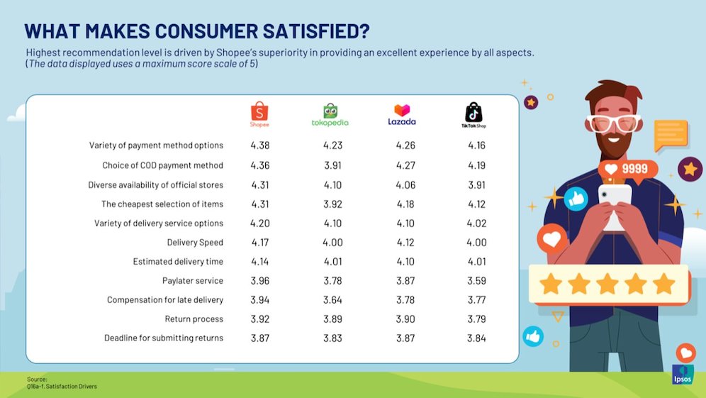 Catatan: Data merupakan angka rata-rata kepuasan dari skala 1-5, dengan skala 1 tidak puas dan 5 sangat puas. (c) Istimewa