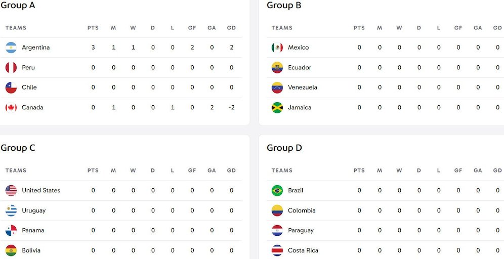 Klasemen Copa America 2024 (c) copaamerica.com