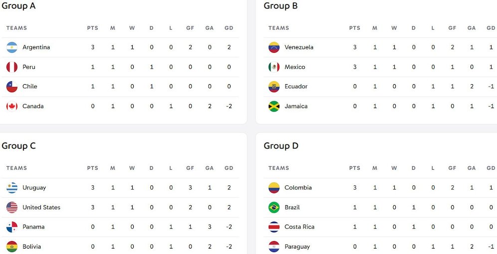 Klasemen Copa America 2024 (c) copaamerica.com