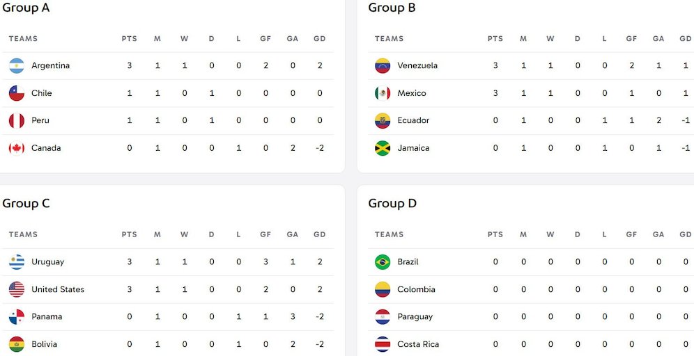 Klasemen Copa America 2024 (c) copaamerica.com