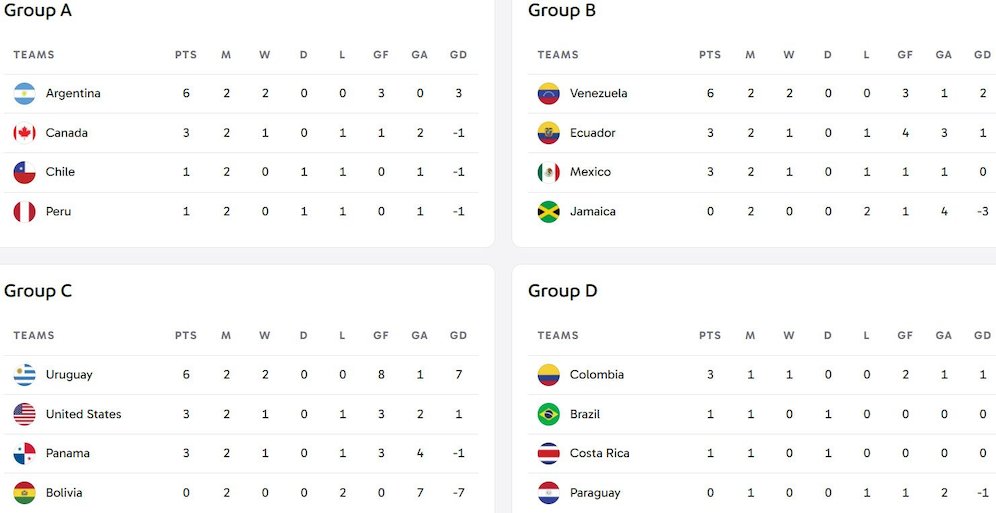 Klasemen Copa America 2024 (c) copaamerica.com