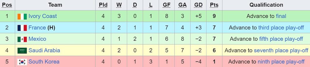 Klasemen Grup A Maurice Revello Tournament alias Toulon Cup 2024. (c) Wikipedia