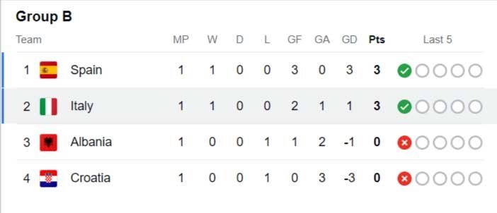Klasemen Grup B Euro 2024. (c) ist