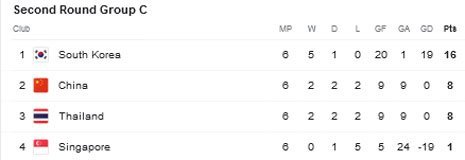 Klasemen Grup C Kualifikasi Piala Dunia 2026 (c) Google