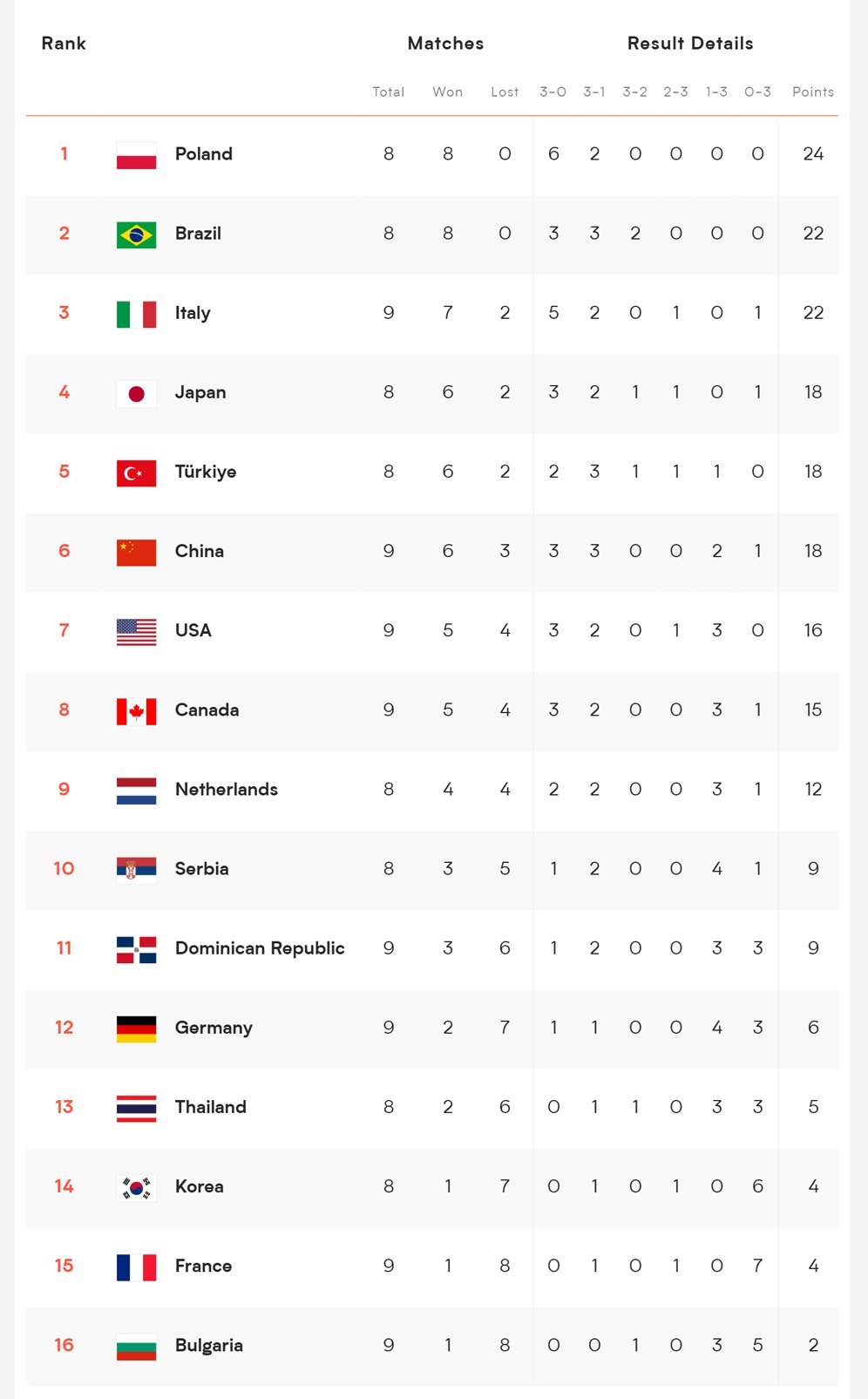 Klasemen sementara VNL putri 2024. (c) VNL