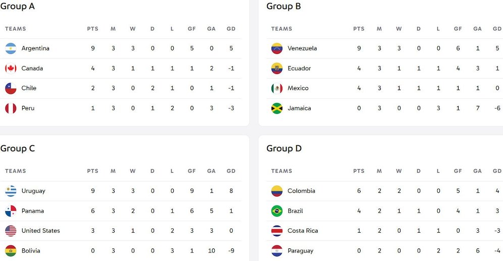 Klasemen Copa America 2024 (c) copaamerica.com