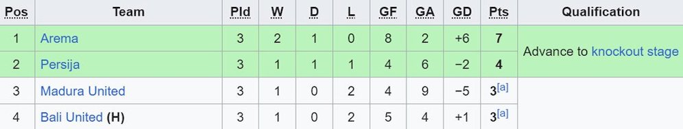 Klasemen akhir Grup B Piala Presiden 2024. (c) Wikipedia