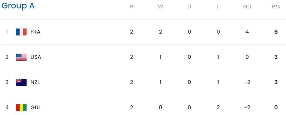Klasemen Olimpiade Paris 2024 Grup A (c) FIFA