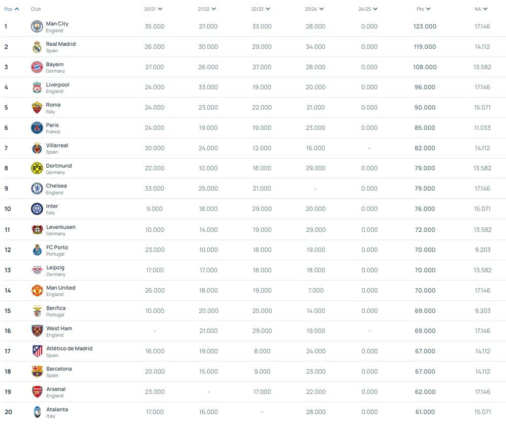 Ranking klub koefisien UEFA terbaru, 13 Juli 2024 (c) UEFA