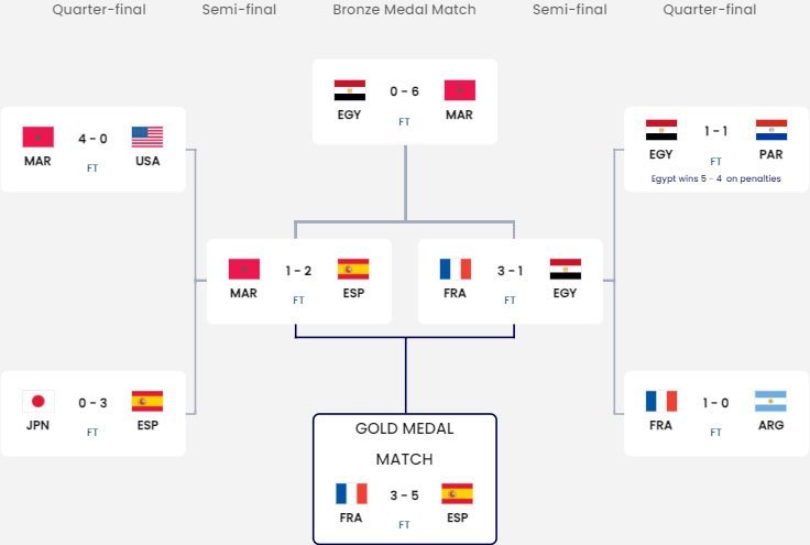 Bagan fase gugur Olimpiade Paris 2024 (c) FIFA