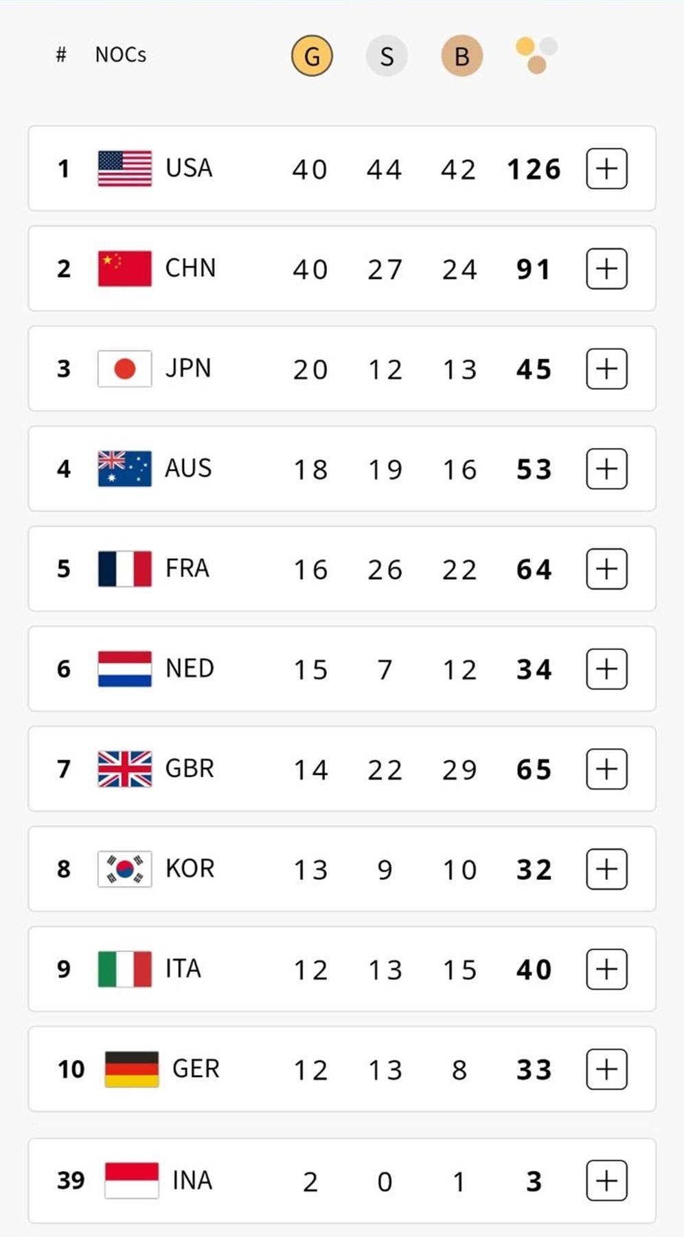 Klasemen akhir perolehan medali Olimpiade Paris 2024. (c) Olympics.com