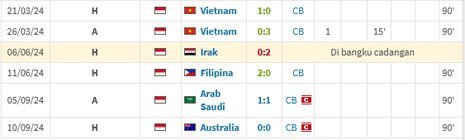 Catatan lima pertandingan Jay Idzes bersama Timnas Indonesia (c) Transfermarkt