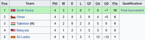 Klasemen Grup E Kualifikasi Piala Asia U-20 2025 (c) Wikipedia