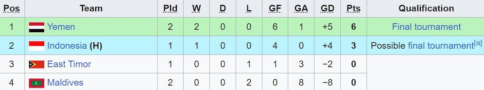 Klasemen sementara Grup F Kualifikasi Piala Asia U-20 2025. (c) Wikipedia