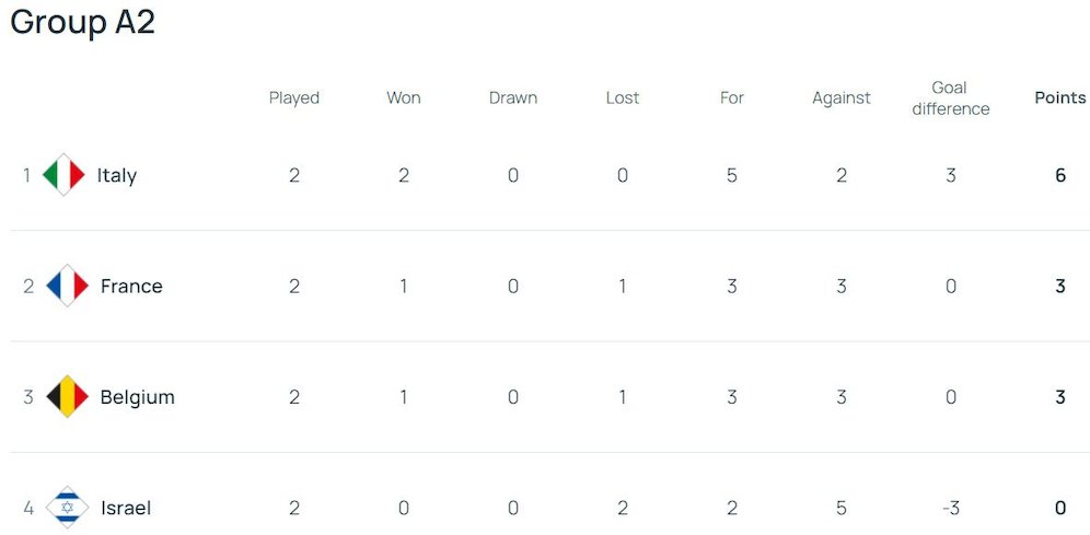 Klasemen UEFA Nations League A 2024/2025 Grup 2 (c) UEFA